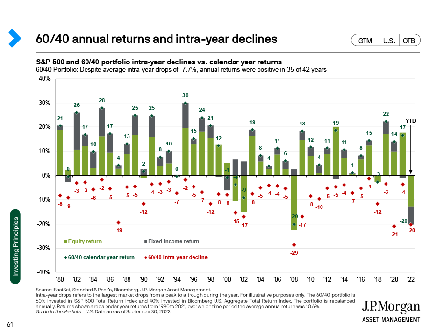 60/40 annual returns and intra-year declines 