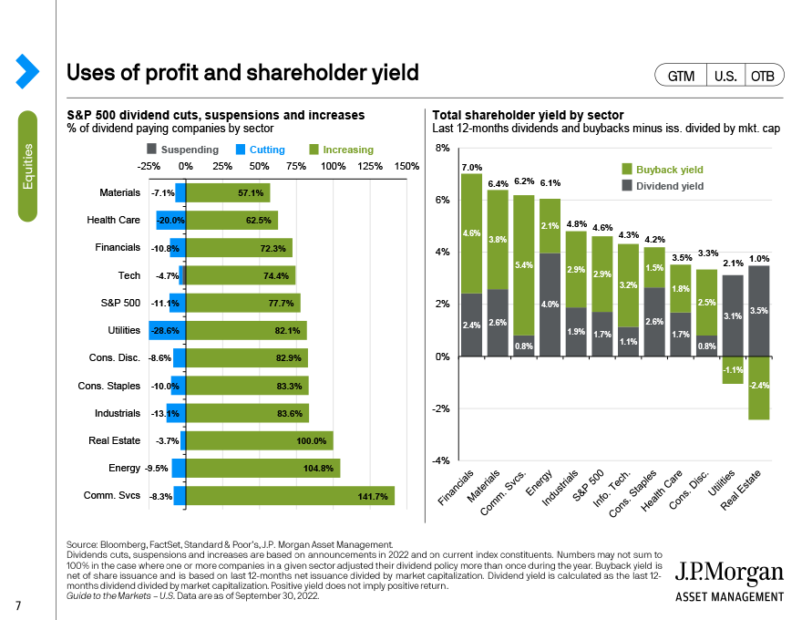 Uses of profits and shareholder yield