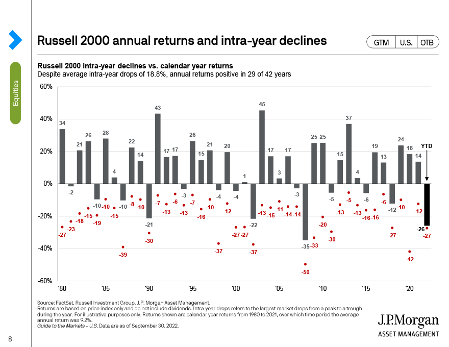 Russell 2000 annual returns and intra-year declines