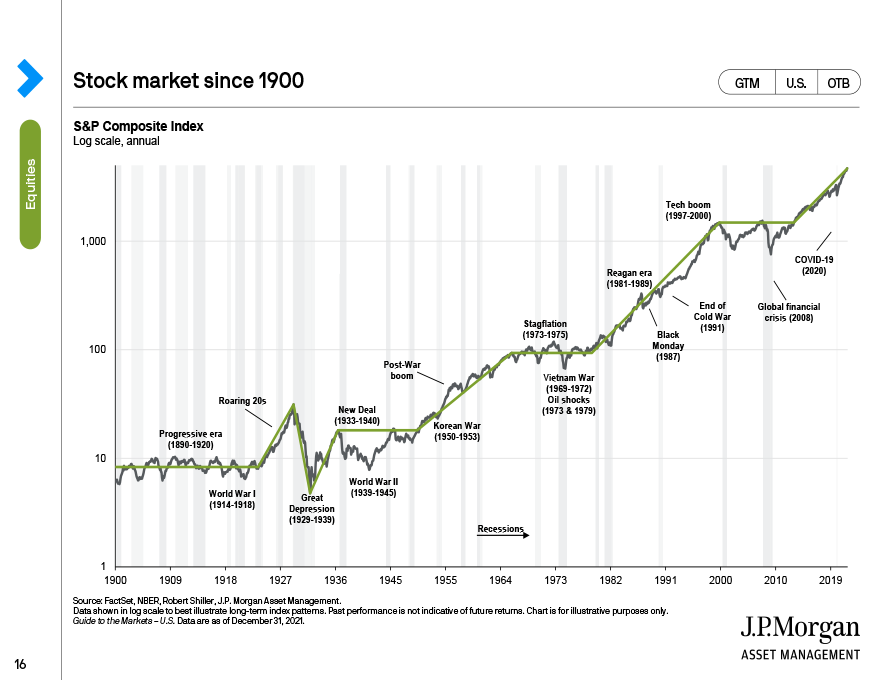 Stock market volatility since 1900