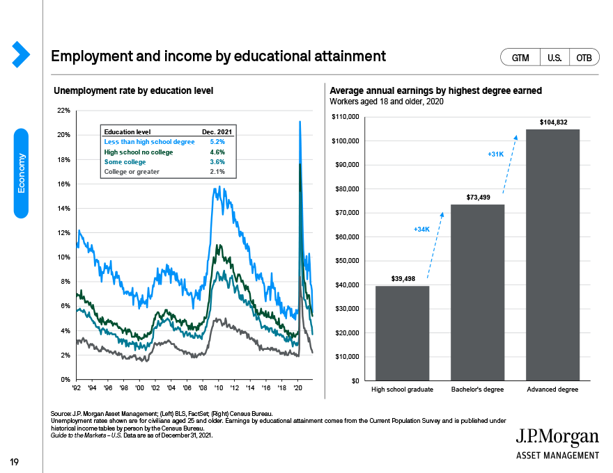 Employment and income by education level 