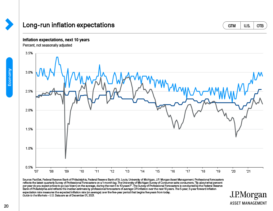 Long-run inflation expectations 