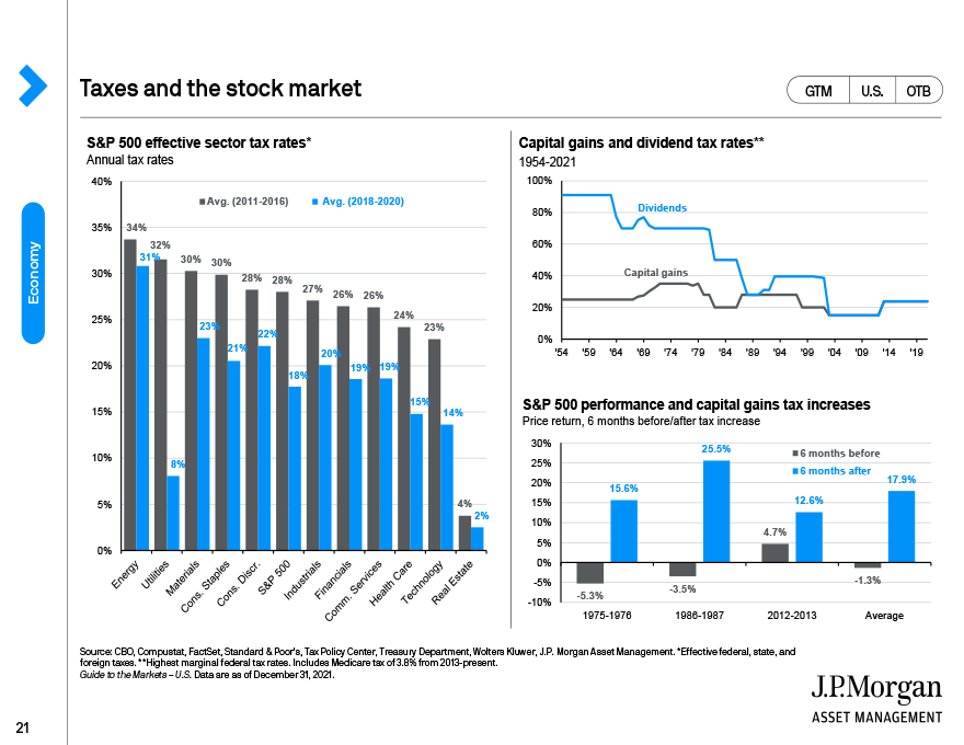 Taxes and the stock market 