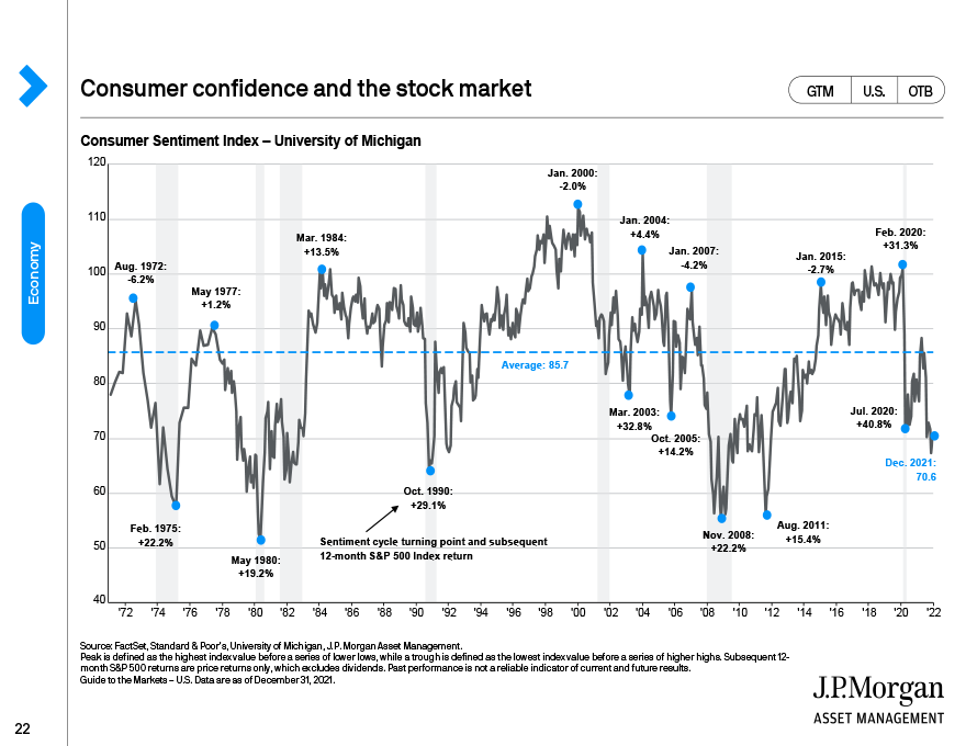 Consumer confidence and the stock market