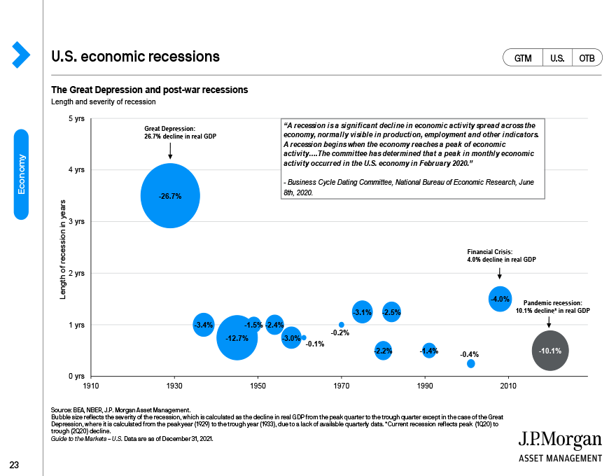 U.S. economic recessions 