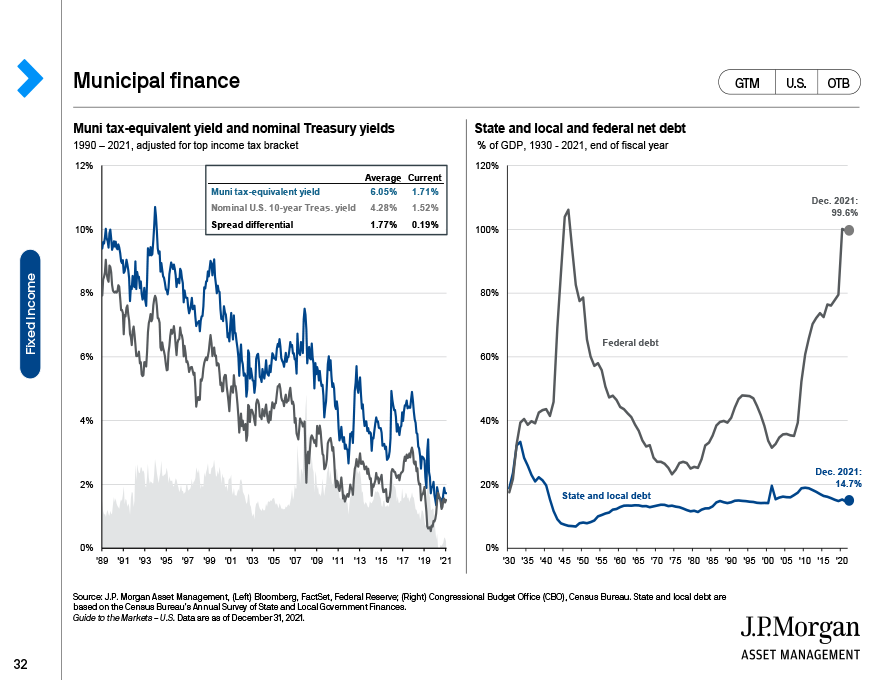 Emerging market debt