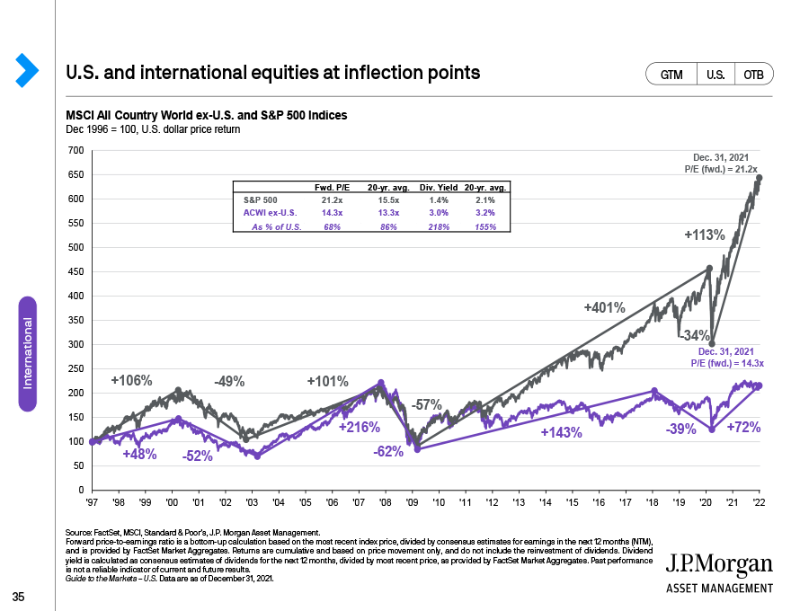 U.S. and international equities at inflection points