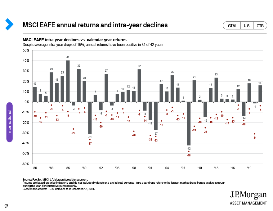 MSCI EAFE annual returns and intra-year declines