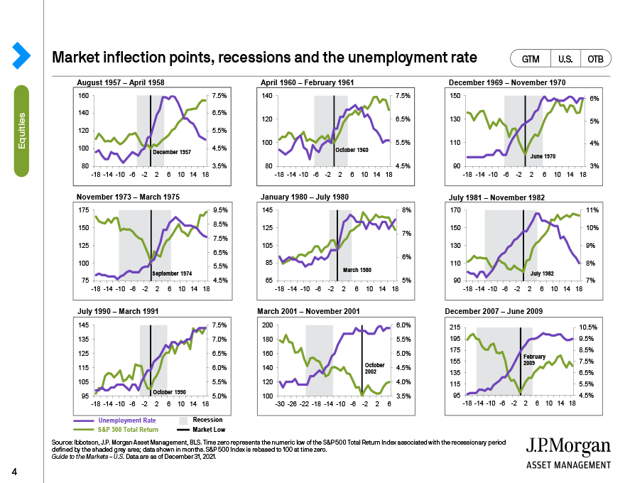 Market inflection points, recessions and the unemployment rate