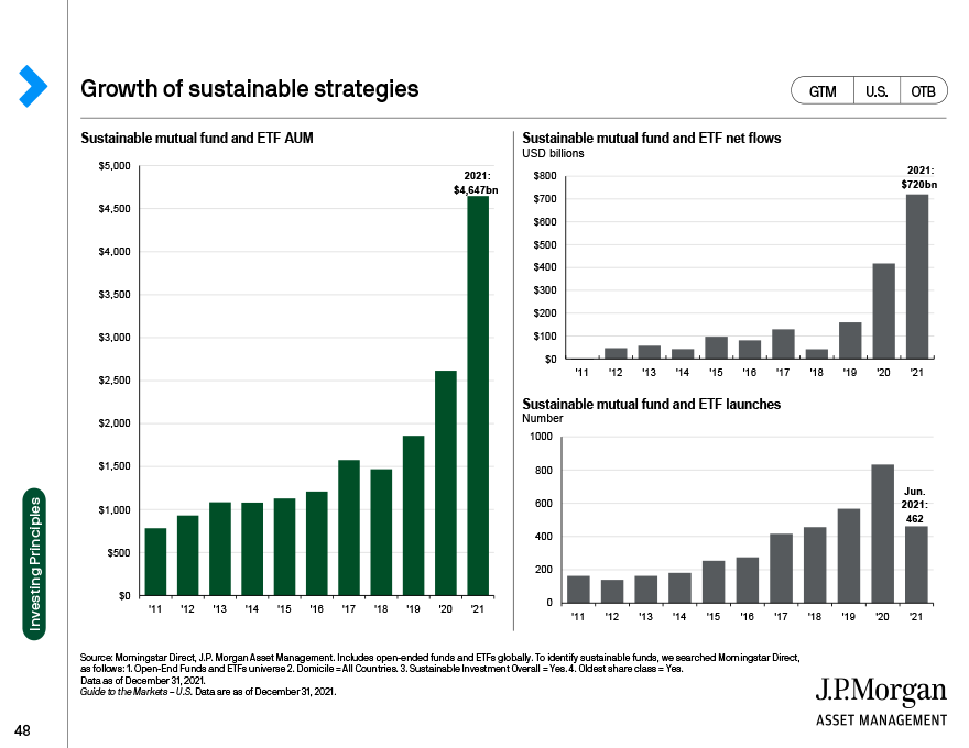 Growth of sustainability strategies