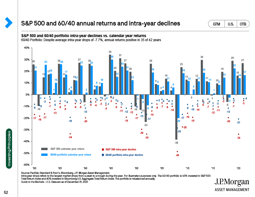 S&P 500 and 60/40 annual return and intra-year declines