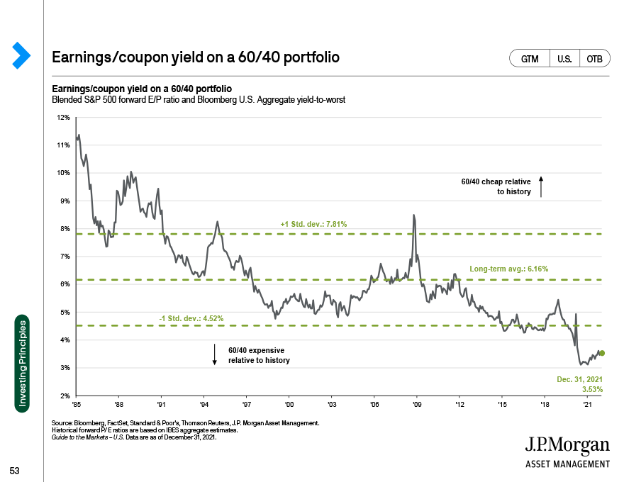 Earnings/coupon yield on a 60/40 portfolio