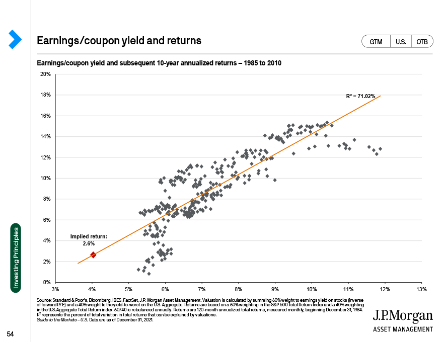 Earnings/coupon yield and returns