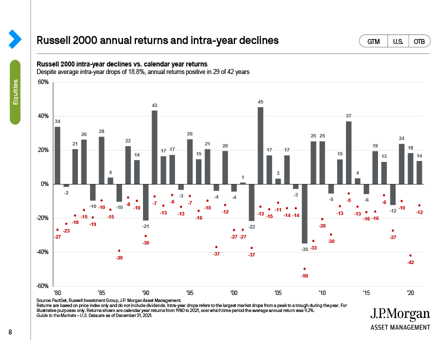 Russell 2000 annual returns and inra-year declines