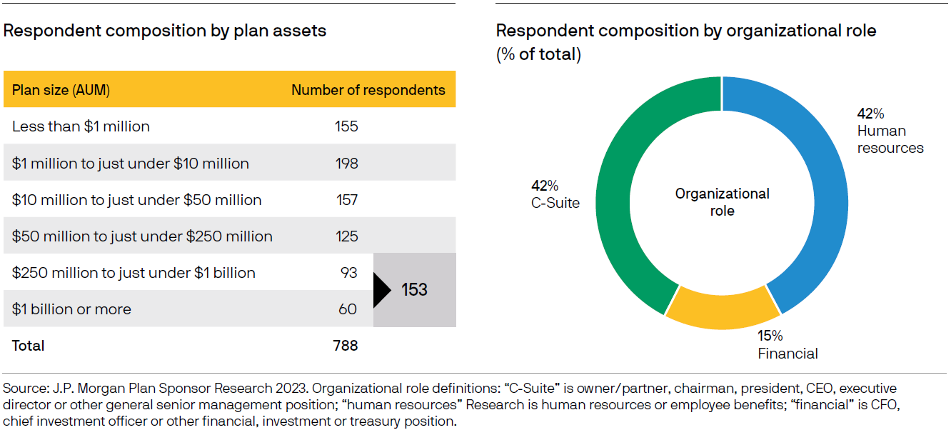 Comparison of Respondent composition by plan assets vs Respondent composition by organizational role 