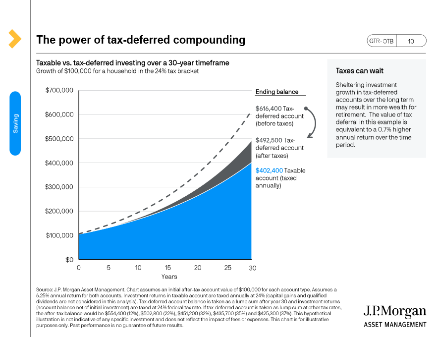 The power of tax-deferred compounding