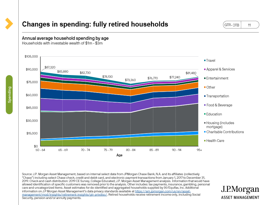 Changes in spending: fully retired households ($1m - $3m)