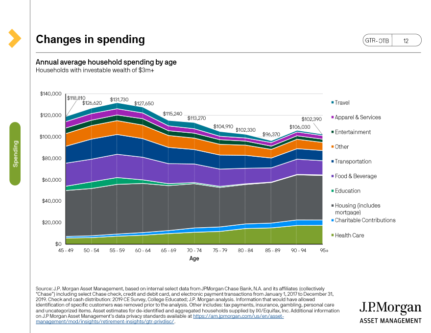 Changes in spending ($3m+)