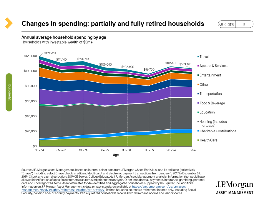Changes in spending: partially and fully retired households ($3m+)