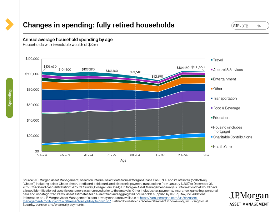 Changes in spending: fully retired households ($3m+)