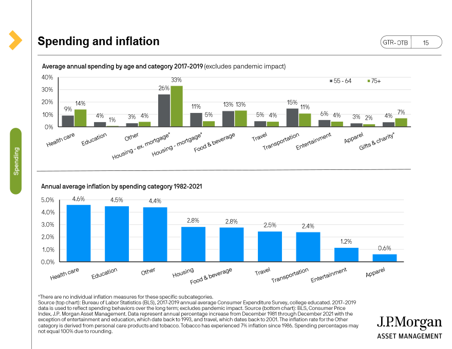 Spending and Inflation 