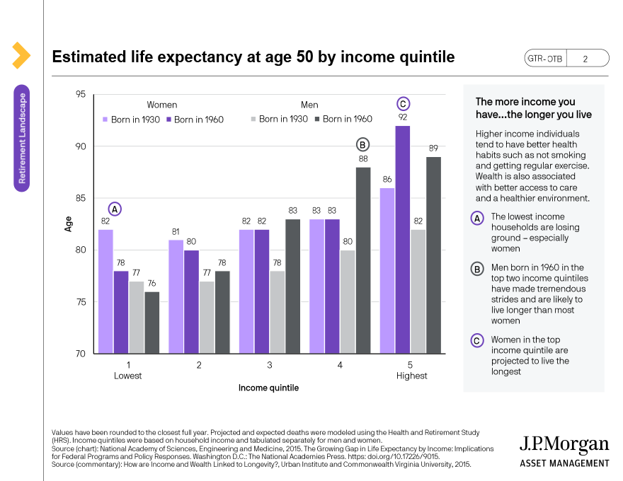 Estimated life expectancy at age 50 by income quintile