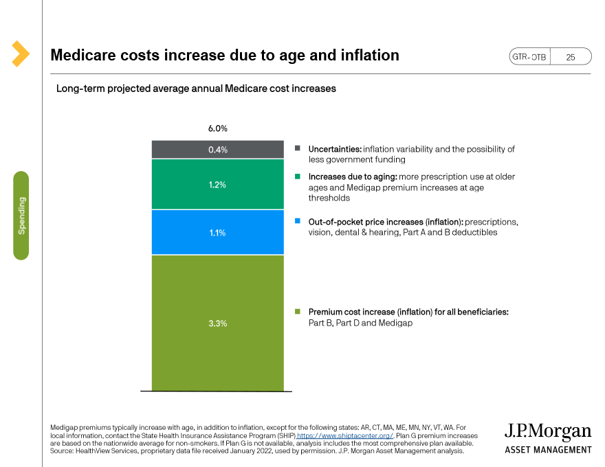 Medicare costs increase due to age and inflation