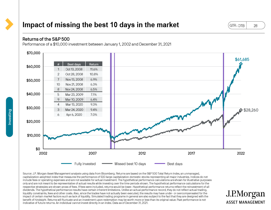 Impact of missing the best 10 days in the market