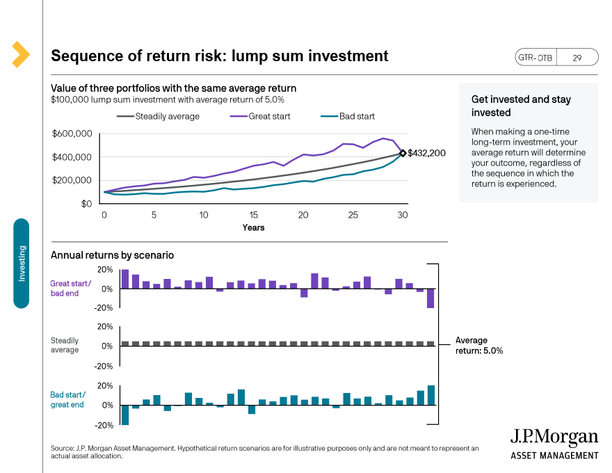 Sequence of return risk: lump sum investment