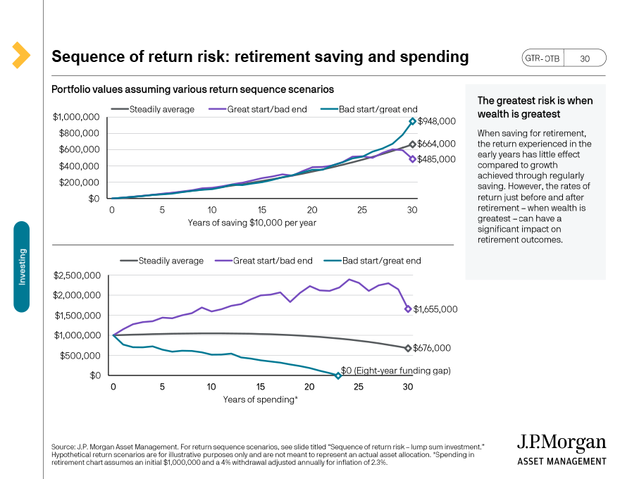 Sequence of return risk: retirement saving and spending