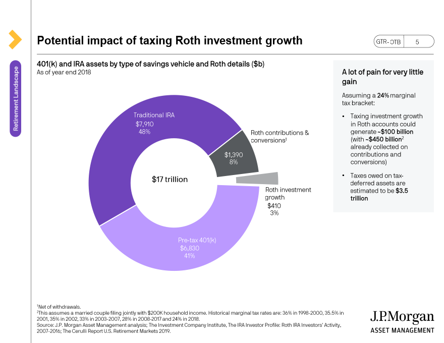 Potential impact of taxing Roth investment growth