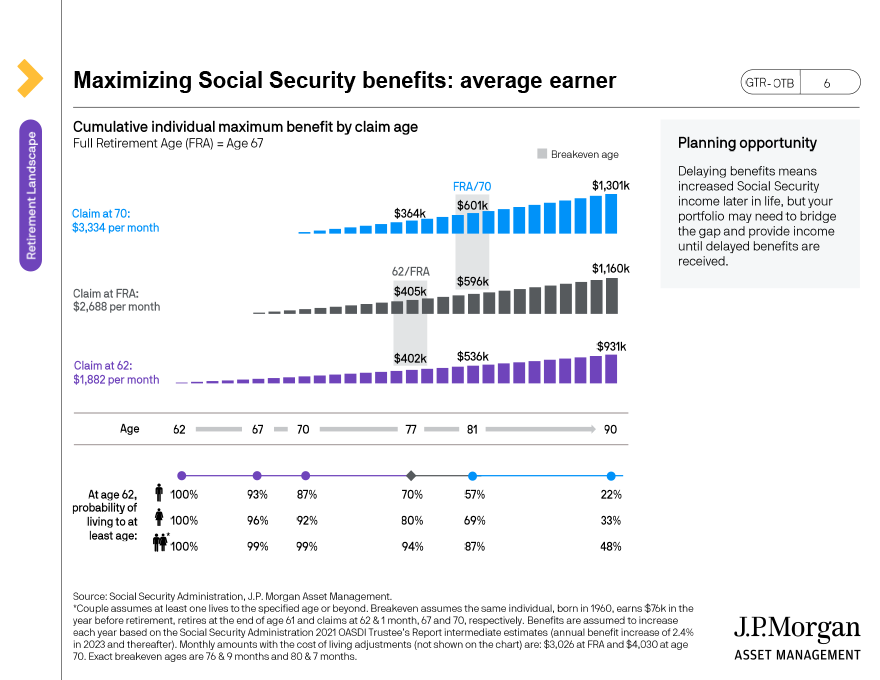 Maximizing SS benefits: average earner