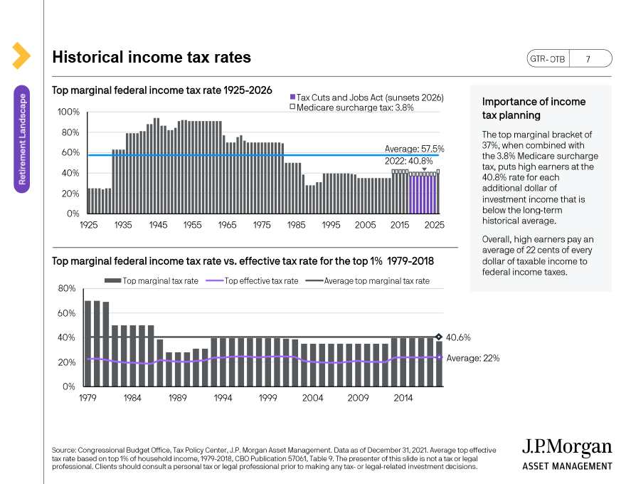 Historical income tax rate