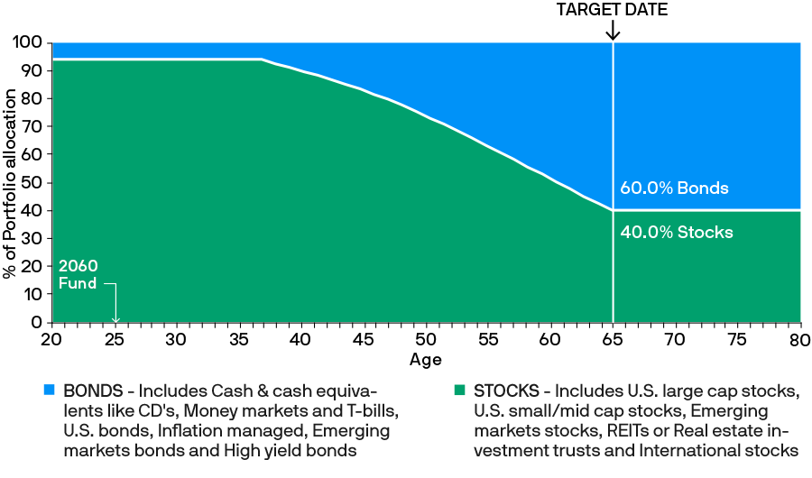 Chart showing the SmartRetirement asset allocation starting from age 20 through age 80. SmartRetirement automatically becomes more conservative as you approach your target date which is shown at age 65. 