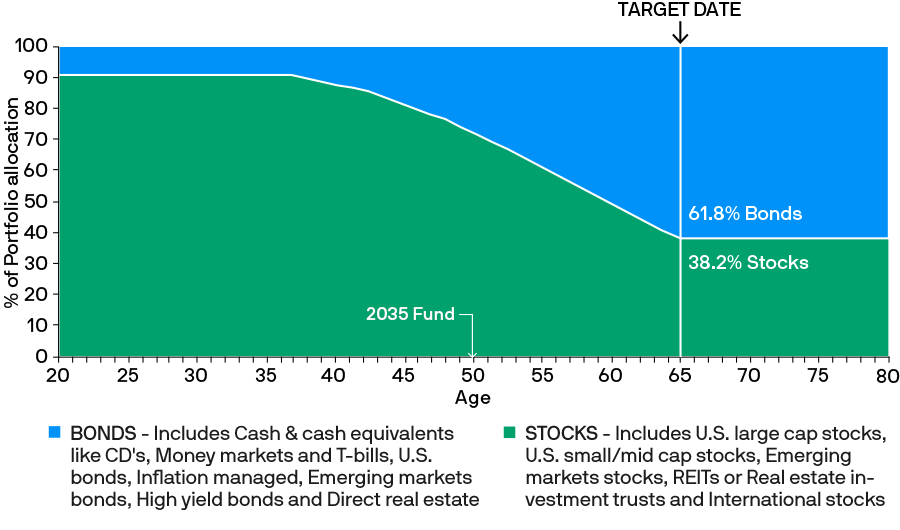 Chart showing the SmartRetirement asset allocation starting from age 20 through age 80. SmartRetirement automatically becomes more conservative as you approach your target date which is shown at age 65. 