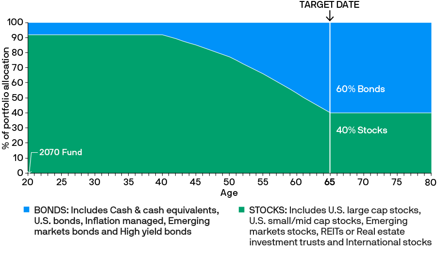 glidepath-2070-active-mf