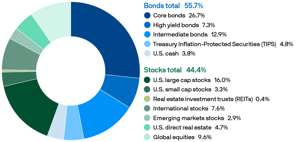 Pie chart showing the asset allocation of stocks and bonds in the Verizon 2025 fund.