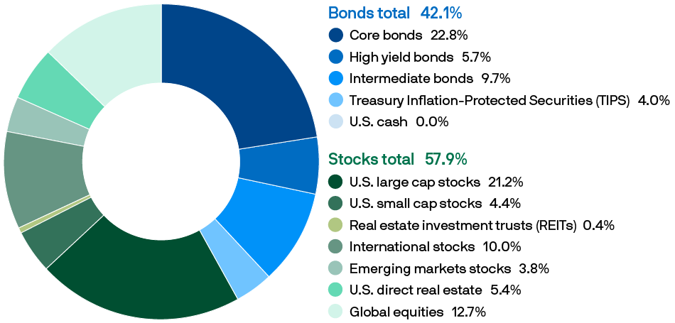 Pie chart showing the asset allocation of stocks and bonds in the Verizon 2030 fund.