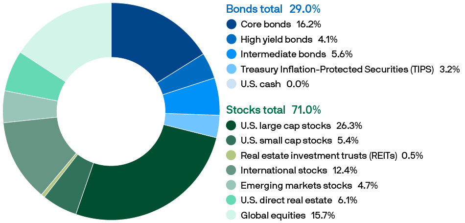 Pie chart showing the asset allocation of stocks and bonds in the Verizon 2035 fund.