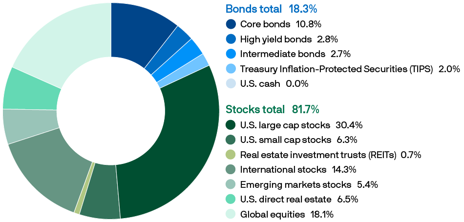 Pie chart showing the asset allocation of stocks and bonds in the Verizon 2040 fund.