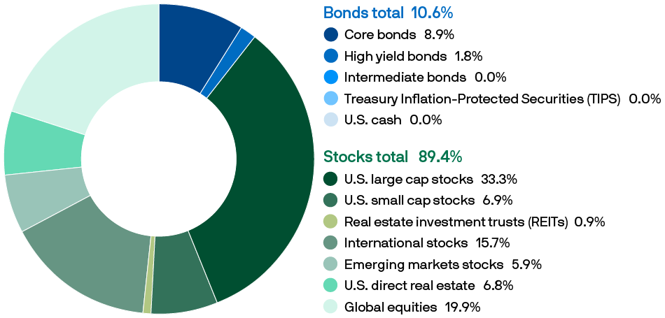 Pie chart showing the asset allocation of stocks and bonds in the Verizon 2045 fund.
