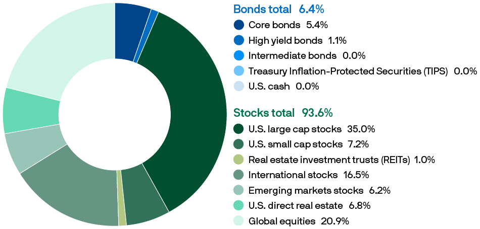 Pie chart showing the asset allocation of stocks and bonds in the Verizon 2060 fund.