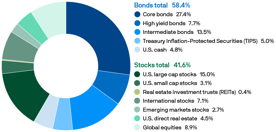Pie chart showing the asset allocation of stocks and bonds in an income fund.