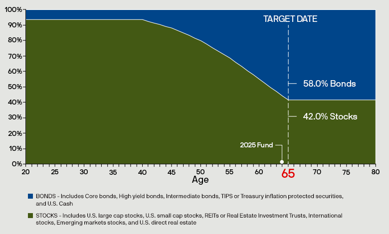 Chart showing the Verizon Target Date Funds asset allocation of stocks and bonds starting from age 20 through age 80. The fund automatically becomes more conservative as you approach your target date.