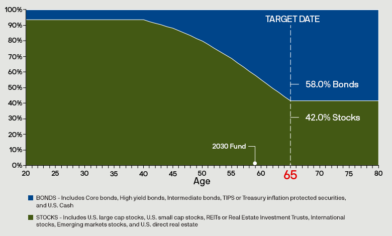 Chart showing the Verizon Target Date Funds asset allocation of stocks and bonds starting from age 20 through age 80. The fund automatically becomes more conservative as you approach your target date.