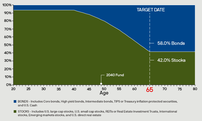 Chart showing the Verizon Target Date Funds asset allocation of stocks and bonds starting from age 20 through age 80. The fund automatically becomes more conservative as you approach your target date.