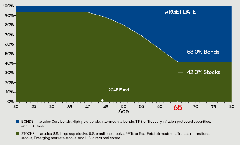 Chart showing the Verizon Target Date Funds asset allocation of stocks and bonds starting from age 20 through age 80. The fund automatically becomes more conservative as you approach your target date.