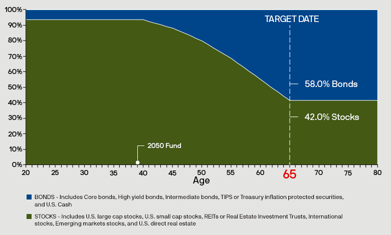 Chart showing the Verizon Target Date Funds asset allocation of stocks and bonds starting from age 20 through age 80. The fund automatically becomes more conservative as you approach your target date.