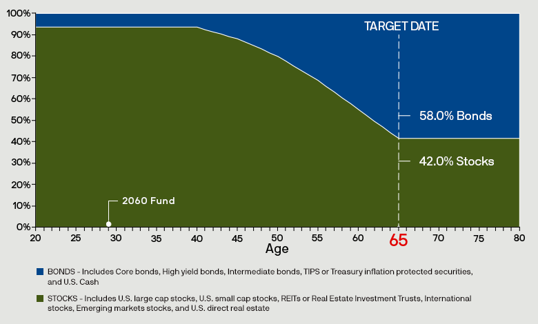 Chart showing the Verizon Target Date Funds asset allocation of stocks and bonds starting from age 20 through age 80. The fund automatically becomes more conservative as you approach your target date.