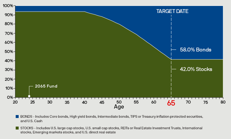 Chart showing the Verizon Target Date Funds asset allocation of stocks and bonds starting from age 20 through age 80. The fund automatically becomes more conservative as you approach your target date.